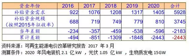 光伏指標空間充足，大規(guī)模補貼拖欠如何解決？