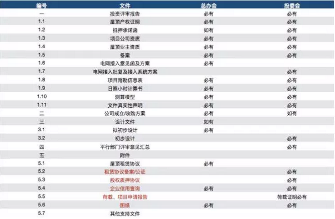 分布式光伏項目儲備量超50GW，為何能落地的卻不多