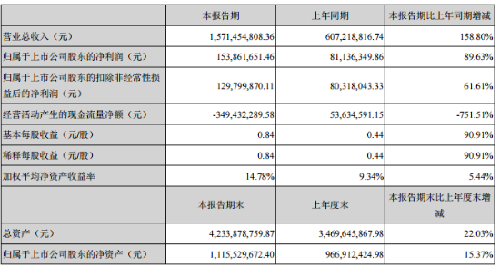 中來股份：上半年實現(xiàn)歸母凈利潤1.54億元