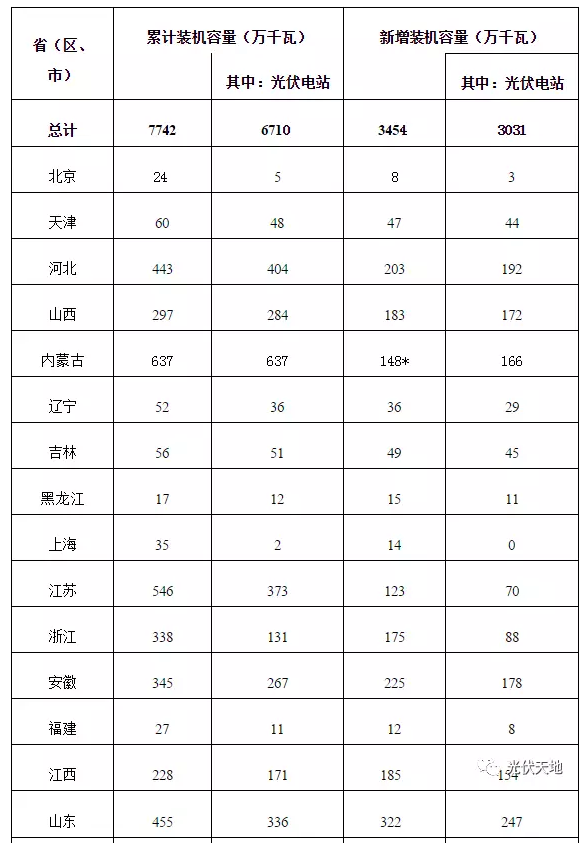 2016年全國光伏新增裝機34.54GW，看看你省裝多少？