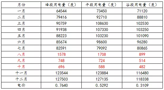 如何預(yù)估自發(fā)自用類分布式光伏項(xiàng)目-自用比例