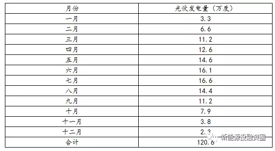 如何預(yù)估自發(fā)自用類分布式光伏項(xiàng)目-自用比例