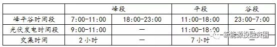 如何預(yù)估自發(fā)自用類分布式光伏項(xiàng)目-自用比例