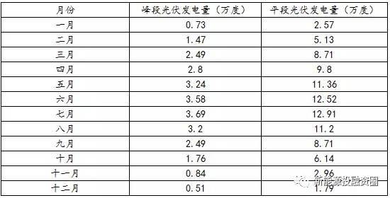 如何預(yù)估自發(fā)自用類分布式光伏項(xiàng)目-自用比例