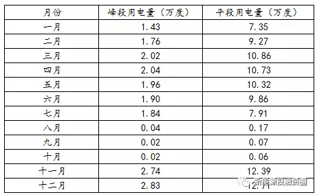 如何預(yù)估自發(fā)自用類分布式光伏項(xiàng)目-自用比例