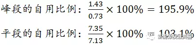 如何預(yù)估自發(fā)自用類分布式光伏項(xiàng)目-自用比例