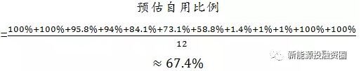 如何預(yù)估自發(fā)自用類分布式光伏項(xiàng)目-自用比例