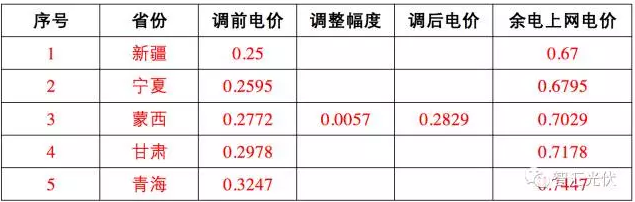 這17個(gè)地區(qū) 并網(wǎng)模式這樣選，賺的才更多！