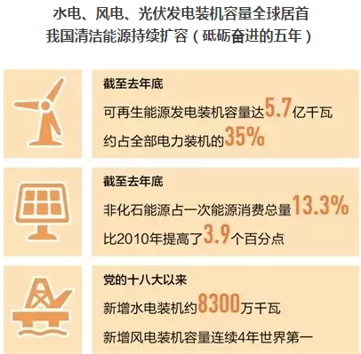 光伏發(fā)電、水電、風(fēng)電裝機(jī)容量全球居首 我國(guó)清潔能源持續(xù)擴(kuò)容