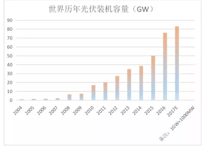 光伏行業(yè)的發(fā)展回顧：技術(shù)在進(jìn)步，產(chǎn)業(yè)格局在變