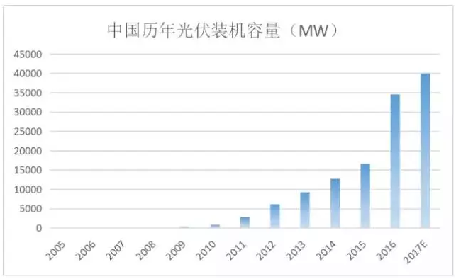 光伏行業(yè)的發(fā)展回顧：技術(shù)在進(jìn)步，產(chǎn)業(yè)格局在變