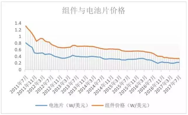 光伏行業(yè)的發(fā)展回顧：技術(shù)在進(jìn)步，產(chǎn)業(yè)格局在變