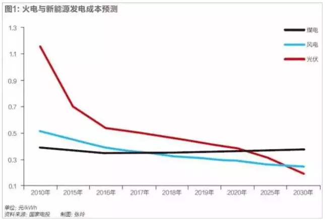 光伏行業(yè)的發(fā)展回顧：技術(shù)在進(jìn)步，產(chǎn)業(yè)格局在變