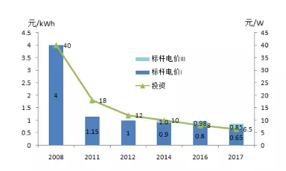 光伏平價上網和補貼退出，離我們到底有多遠？