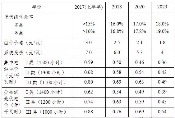 光伏平價上網和補貼退出，離我們到底有多遠？