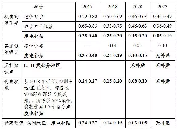 光伏平價上網和補貼退出，離我們到底有多遠？