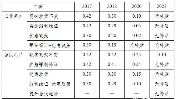 光伏平價上網和補貼退出，離我們到底有多遠？