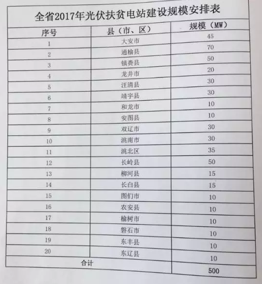 吉林省2017年新增500MW光伏指標全部用于集中扶貧