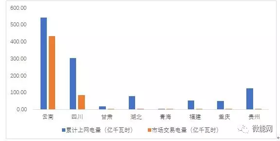 上半年18.1億度光伏電量參與市場交易，市場化率22.6%，青海新疆居首