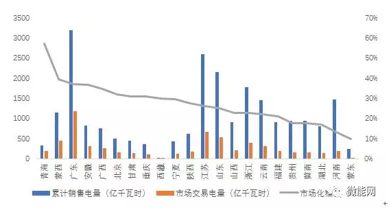 上半年18.1億度光伏電量參與市場交易，市場化率22.6%，青海新疆居首