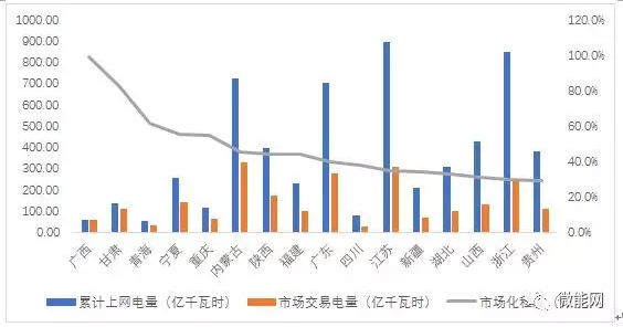 上半年18.1億度光伏電量參與市場交易，市場化率22.6%，青海新疆居首