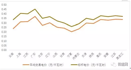 上半年18.1億度光伏電量參與市場交易，市場化率22.6%，青海新疆居首