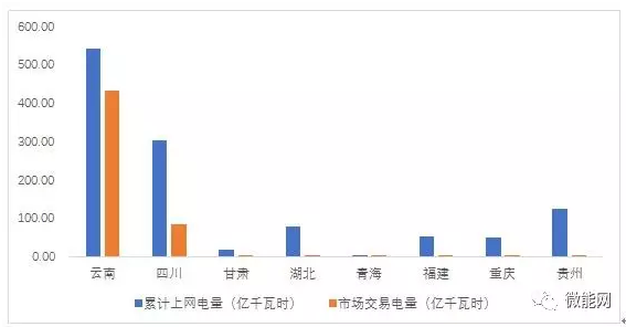 上半年18.1億度光伏電量參與市場交易，市場化率22.6%，青海新疆居首