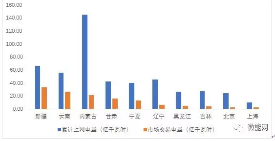 上半年18.1億度光伏電量參與市場交易，市場化率22.6%，青海新疆居首