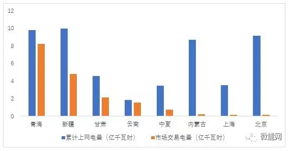 上半年18.1億度光伏電量參與市場交易，市場化率22.6%，青海新疆居首