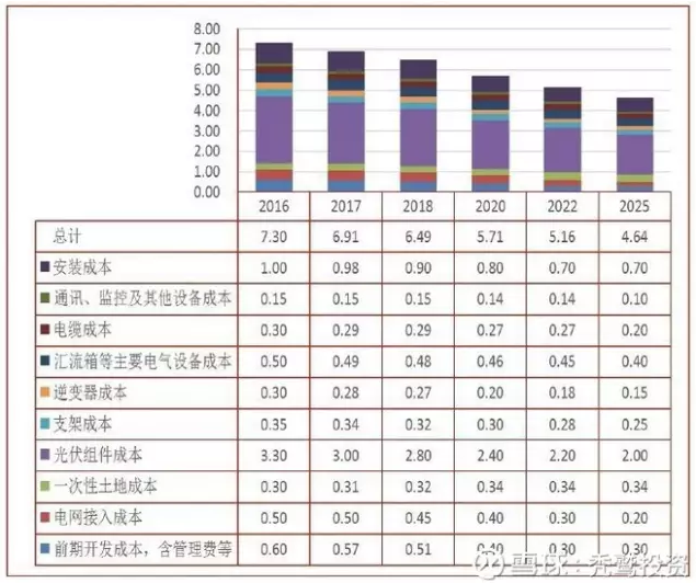 2025年成本3毛左右？光伏的度電成本究竟還有多大的下降空間？