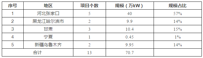 5省風(fēng)電項目平價上網(wǎng)，光伏平價從哪里開始？