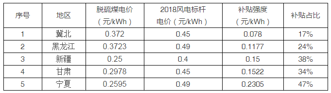 5省風(fēng)電項目平價上網(wǎng)，光伏平價從哪里開始？