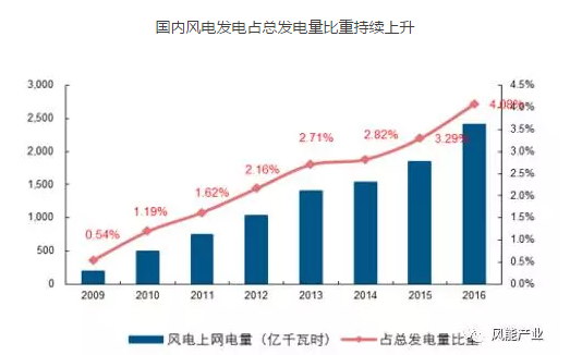 2017年中國綠證行業(yè)本質(zhì)及影響分析