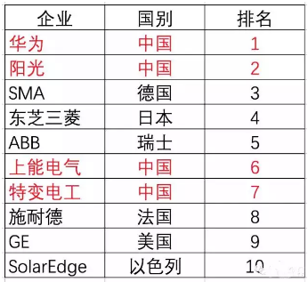 光伏市場年內(nèi)增速將達(dá)30~35% 未來補(bǔ)貼取消風(fēng)險(xiǎn)加劇