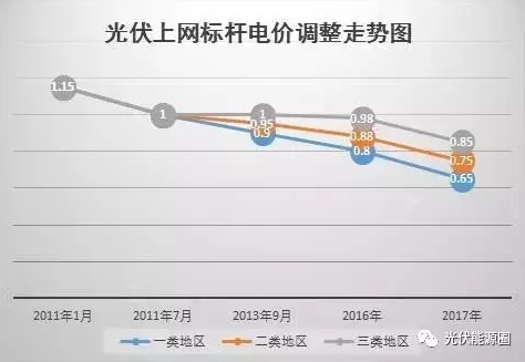 什么？又一項光伏補貼取消了？！