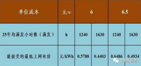 不要補(bǔ)貼求滿發(fā) 光伏企業(yè)有利可圖嗎？——各類資源區(qū)8%收益下的最低電價(jià)