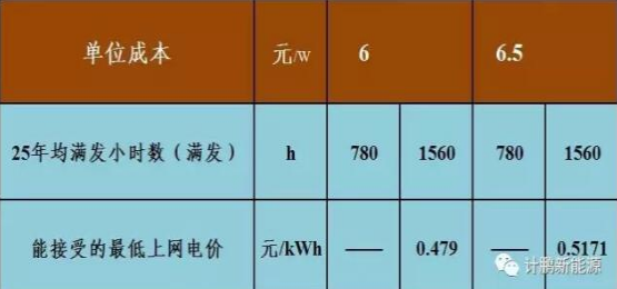 不要補(bǔ)貼求滿發(fā) 光伏企業(yè)有利可圖嗎？——各類資源區(qū)8%收益下的最低電價(jià)