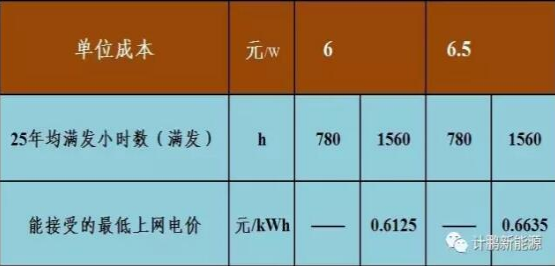 不要補(bǔ)貼求滿發(fā) 光伏企業(yè)有利可圖嗎？——各類資源區(qū)8%收益下的最低電價(jià)