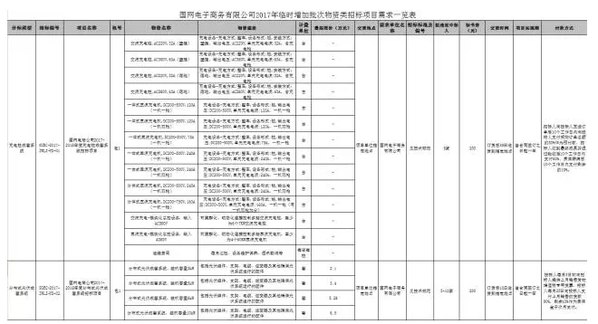 入圍后可直接采購 國網(wǎng)電商開賣成套光伏系統(tǒng) 招標(biāo)價格約7元/瓦