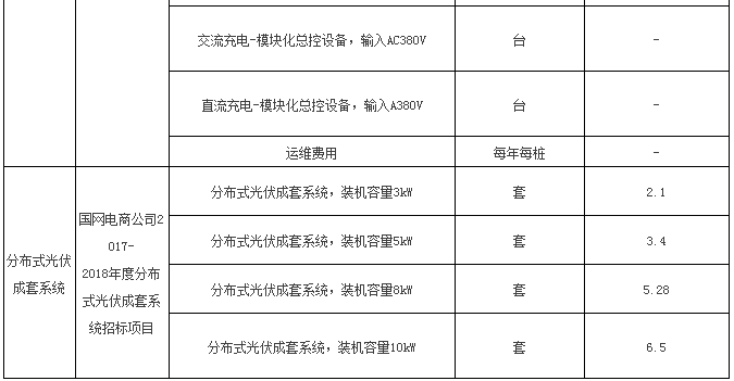 入圍后可直接采購 國網(wǎng)電商開賣成套光伏系統(tǒng) 招標(biāo)價格約7元/瓦