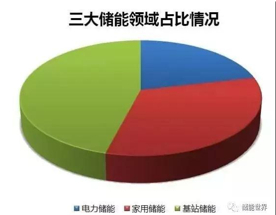 國內儲能電池市場增速明顯前景廣闊