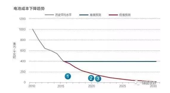 國內儲能電池市場增速明顯前景廣闊