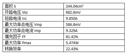 22.43%！PERC電池轉(zhuǎn)換效率，隆基樂葉刷新紀(jì)錄