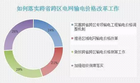 如何落實跨省跨區(qū)電網(wǎng)輸電價格改革工作？