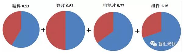 光伏組件年底能到2.3元/W嗎？