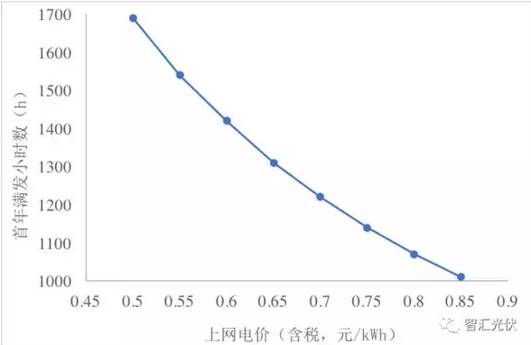 光伏組件年底能到2.3元/W嗎？