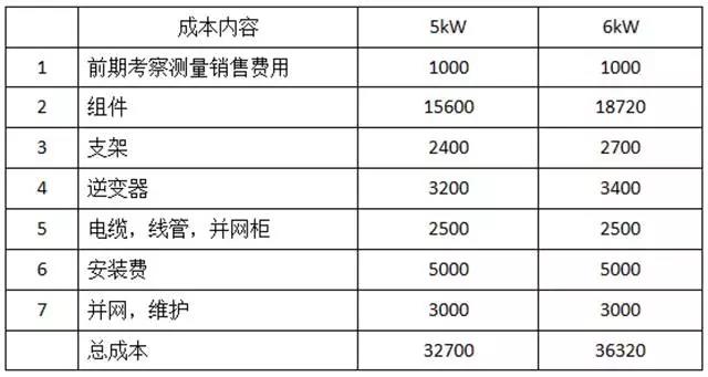 家用光伏5kW和6kW哪個(gè)更劃算？