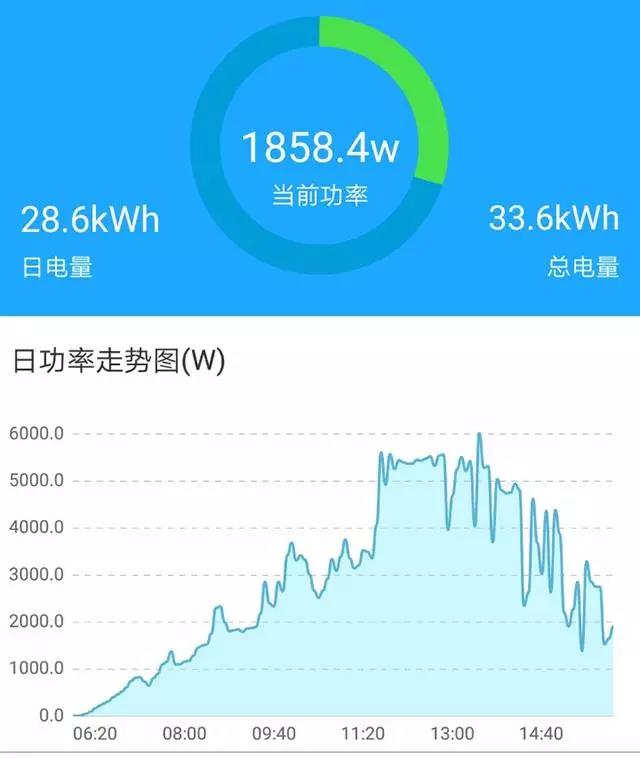 家用光伏5kW和6kW哪個(gè)更劃算？