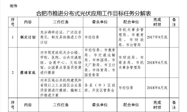 到2020年底力爭光伏并網(wǎng)規(guī)模突破2GW 合肥發(fā)布推進(jìn)分布式光伏應(yīng)用實(shí)施方案