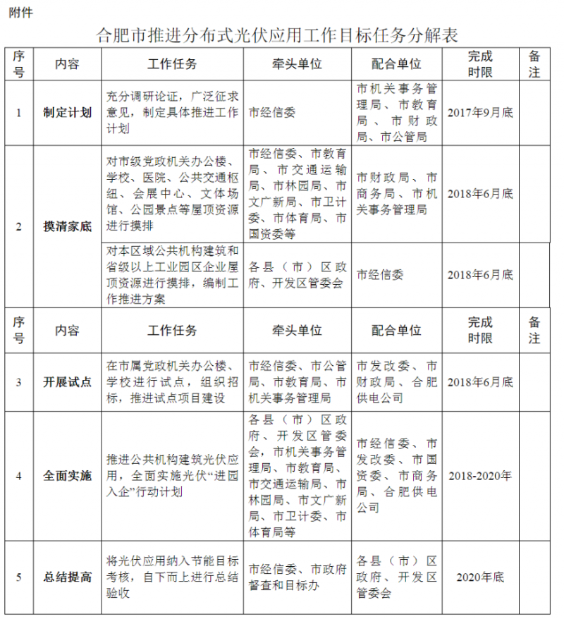 合肥市人民政府辦公廳關(guān)于印發(fā)推進(jìn)分布式光伏應(yīng)用實施方案的通知